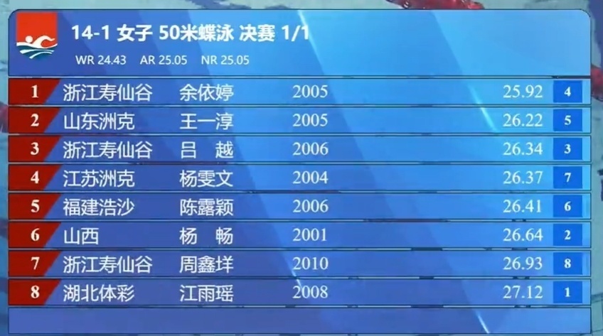 秒之差排名, aw, 排在第一 秒之差排名, aw, 排在第一