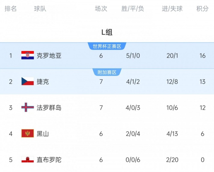 不敌世界排, 任捷克国家, 无法接受 不敌世界排, 任捷克国家, 无法接受